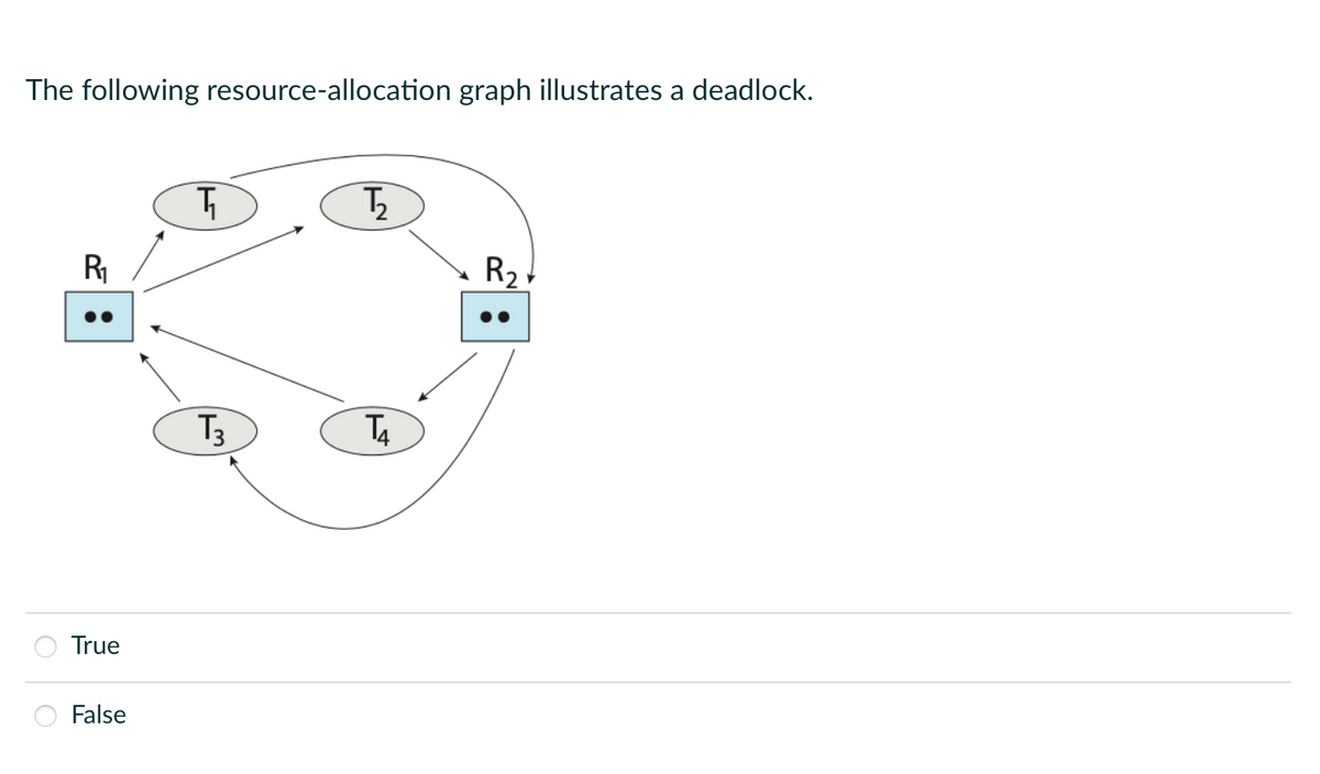 The following resource-allocation graph illustrates a deadlock.
R₁
True
False
Ţ₁
T3
L
Ţ₂
T₁
R₂