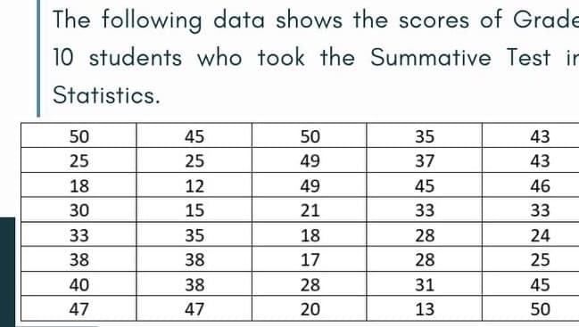 The following data shows the scores of Grade
10 students who took the Summative Test in
Statistics.
50
45
50
35
43
25
25
49
37
43
18
12
49
45
46
30
15
21
33
33
33
35
18
28
24
38
38
17
28
25
40
38
28
31
45
47
47
20
13
50

