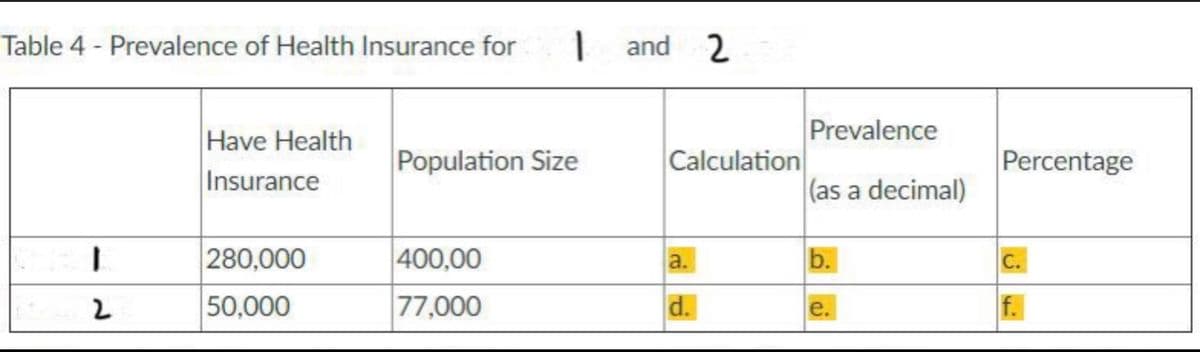 Table 4 - Prevalence of Health Insurance for
| and 2
Have Health
Prevalence
Population Size
Calculation
Percentage
Insurance
(as a decimal)
280,000
400,00
b.
a.
С.
50,000
77,000
d.
f.
е.
