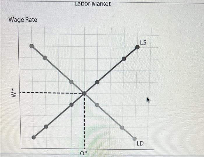 Wage Rate
W*
I
I
I
I
I
1
Labor Market
0
LS
LD