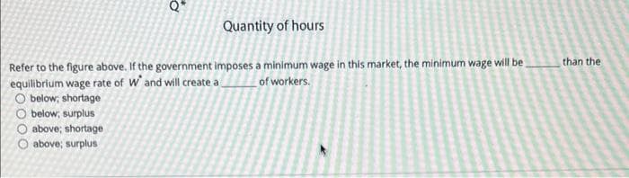 Q*
Quantity of hours
Refer to the figure above. If the government imposes a minimum wage in this market, the minimum wage will be
of workers.
equilibrium wage rate of W and will create a
O below; shortage
below, surplus
above; shortage
above; surplus
000
than the