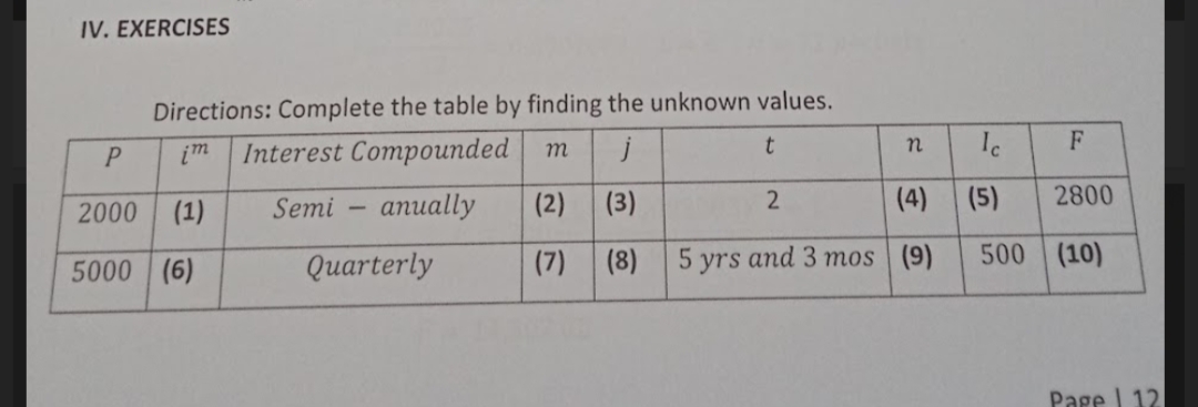 IV. EXERCISES
Directions: Complete the table by finding the unknown values.
P
im
Interest Compounded
t
j
2000 (1)
Semi
anually
(2)
(3)
(4)
5000 (6)
(7) (8) 5 yrs and 3 mos (9)
Quarterly
m
2
n
Ic
(5)
500
F
2800
(10)
Page 12