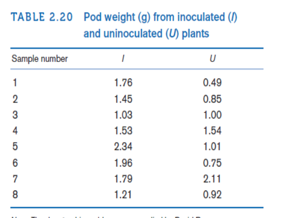 TABLE 2.20 Pod weight (g) from inoculated (1)
and uninoculated (U) plants
Sample number
1
23
45678
1
1.76
1.45
1.03
1.53
2.34
1.96
1.79
1.21
U
0.49
0.85
1.00
1.54
1.01
0.75
2.11
0.92