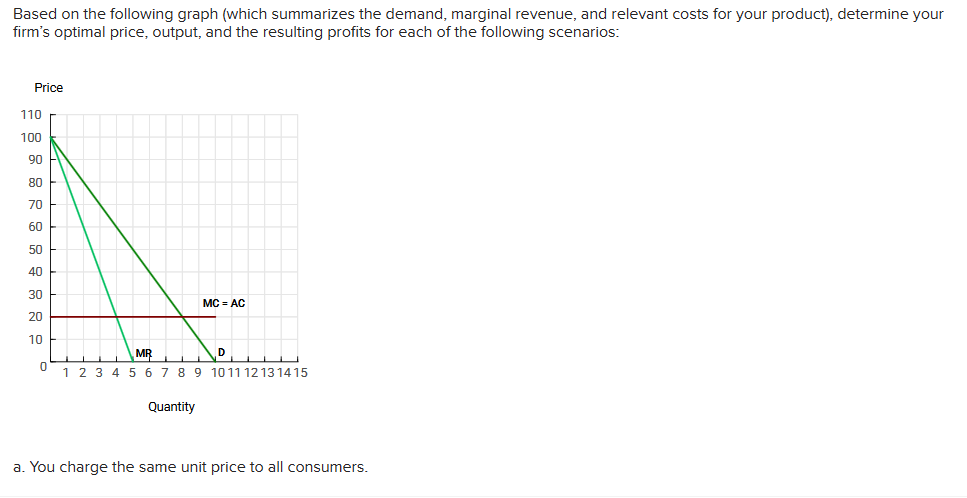 Based on the following graph (which summarizes the demand, marginal revenue, and relevant costs for your product), determine your
firm's optimal price, output, and the resulting profits for each of the following scenarios:
Price
110
100
90
80
70
60
50
40
30
20
10
MC = AC
MR
D
0
1 2 3 4 5 6 7 8 9 10 11 12 13 14 15
Quantity
a. You charge the same unit price to all consumers.