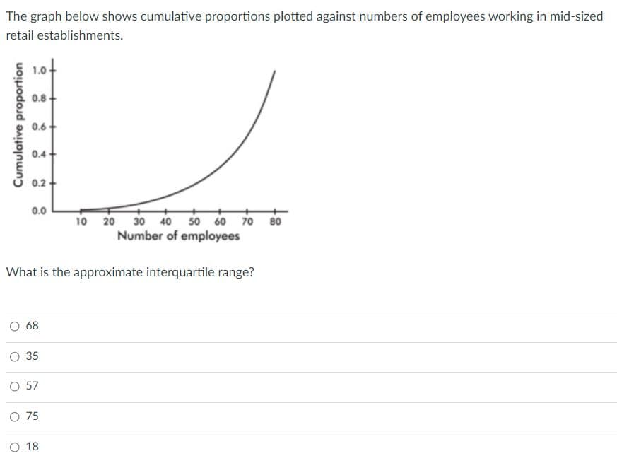 The graph below shows cumulative proportions plotted against numbers of employees working in mid-sized
retail establishments.
1.04
0.8
0.6+
0.4 +
0.2 +
0.0
10 20 30 40 50 60 70 80
Number of employees
What is the approximate interquartile range?
68
O 35
O 57
O 75
О 18
Cumulative proportion
