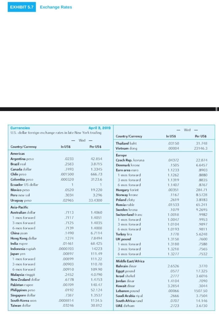 3.8183
65.241
1,1407
Switzerland franc
EXHIBIT 5.7 Exchange Rates
9.2073
Currencies
April 3, 2019
Wed
|
-
U.S. dollar foreign-exchange rates in late New York trading
Country/Currency
In USS
Per US$
- Wed -
Thailand baht
Vietnam dong
03150
31.748
Country/Currency
In US$
Per US$
00004
23146.3
Americas
Europe
Czech Rep. koruna
Denmark krone
Argentina peso
0233
42.854
04372
22.874
Brazil real
2583
3.8715
.1505
1.1233
6.6457
Canada dollar
1493
1.3345
Euro area euro
1-mos forward
3-mos forward
6 mos forward
8903
Chile peso
.001 500
666.73
1.1262
8880
Colombia peso
Ecuador US dollar
000320
3123.6
1.1319
8835
1.1407
8767
Hungary forint
Norway krone
Poland zloty
Russia ruble
Mexico peso
0520
19.220
00351
284.71
Peru new sol
3034
3296
.1167
8.5728
Uruguay peso
02965
33.4300
2619
3.8183
01533
65.241
Asia-Pacific
Sweden krona
1079
9.2695
Australian dollar
7113
1.4060
1.0018
9982
1-mos forward
.7117
1.4051
1-mos forward
3-mos forward
6-mos forward
1.0047
9953
3-mos forward
6-mos forward
7125
1.4035
1.0104
9897
7139
1.4008
1.0193
9811
China yuan
.1490
6.7114
Turkey lira
UK pound
1-mos forward
3-mos forward
1778
5.6248
Hong Kong dollar
India rupee
Indonesia rupiah
1274
7.8494
1.3158
7600
01461
68.425
1.3180
7588
0000703
14223
1.3218
7565
Japan yen
.00897
6-mos forward
111.49
1.3277
7532
1-mos forward
.00899
111.22
Middle East/Africa
3-mos forward
6-mos forward
Malaysia ringgit
New Zealand dollar
Pakistan rupee
.00903
110.70
Bahrain dinar
2.6526
3770
00910
109.90
Egypt pound
Israel shekel
.0577
17.325
4.0790
1.4753
2452
2777
3.6016
6778
Jordan dinar
1.4104
7090
00709
140.47
Kuwait dinar
3.2854
3044
Philippines peso
Singapore dollar
South Korea won
0192
52.124
Lebanon pound
Saudi Arabia riyal
00066
1507.50
.7387
1.3537
2666
3.7504
.0008814
1134.5
South Africa rand
0707
14.146
Taiwan dollar
03246
30.812
UAE dirham
2723
3.6730
