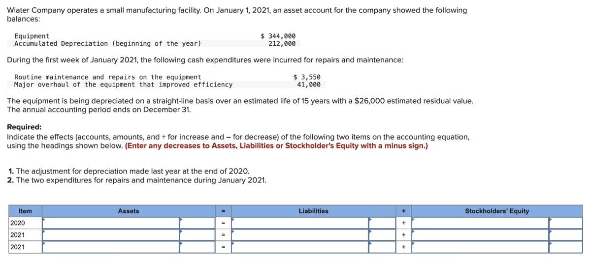 Wiater Company operates a small manufacturing facility. On January 1, 2021, an asset account for the company showed the following
balances:
Equipment
Accumulated Depreciation (beginning of the year)
$ 344,000
212,000
During the first week of January 2021, the following cash expenditures were incurred for repairs and maintenance:
Routine maintenance and repairs on the equipment
Major overhaul of the equipment that improved efficiency
$ 3,550
41,000
The equipment is being depreciated on a straight-line basis over an estimated life of 15 years with a $26,000 estimated residual value.
The annual accounting period ends on December 31.
Required:
Indicate the effects (accounts, amounts, and + for increase and - for decrease) of the following two items on the accounting equation,
using the headings shown below. (Enter any decreases to Assets, Liabilities or Stockholder's Equity with a minus sign.)
1. The adjustment for depreciation made last year at the end of 2020.
2. The two expenditures for repairs and maintenance during January 2021.
Item
2020
2021
2021
Assets
=
=
=
Liabilities
+
+
Stockholders' Equity