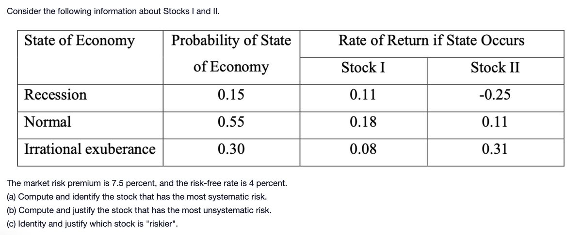 Consider the following information about Stocks I and II.
State of Economy
Recession
Normal
Irrational exuberance
Probability of State
of Economy
0.15
0.55
0.30
The market risk premium is 7.5 percent, and the risk-free rate is 4 percent.
(a) Compute and identify the stock that has the most systematic risk.
(b) Compute and justify the stock that has the most unsystematic risk.
(c) Identity and justify which stock is "riskier".
Rate of Return if State Occurs
Stock I
Stock II
0.11
-0.25
0.18
0.11
0.08
0.31