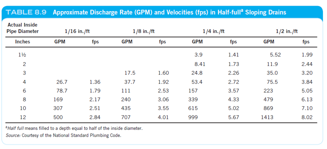 TABLE 8.9 Approximate Discharge Rate (GPM) and Velocities (fps) in Half-fullª Sloping Drains
Actual Inside
Pipe Diameter
Inches
1½
2
3
4
6
8
10
12
1/16 in./ft
GPM
26.7
78.7
169
307
500
fps
1.36
1.79
2.17
2.51
2.84
GPM
1/8 in./ft
17.5
37.7
111
240
435
707
aHalf full means filled to a depth equal to half of the inside diameter.
Source: Courtesy of the National Standard Plumbing Code.
fps
1.60
1.92
2.53
3.06
3.55
4.01
GPM
3.9
8.41
24.8
53.4
1/4 in./ft
157
339
615
999
fps
1.41
1.73
2.26
2.72
3.57
4.33
5.02
5.67
GPM
1/2 in./ft
5.52
11.9
35.0
75.5
223
479
869
1413
fps
1.99
2.44
3.20
3.84
5.05
6.13
7.10
8.02