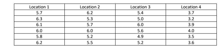 Location 1
Location 2
Location 3
Location 4
5.7
6.2
5.4
3.7
6.3
5.3
5.0
3.2
6.1
5.7
6.0
3.9
6.0
6.0
5.6
4.0
5.8
5.2
4.9
3.5
6.2
5.5
5.2
3.6
