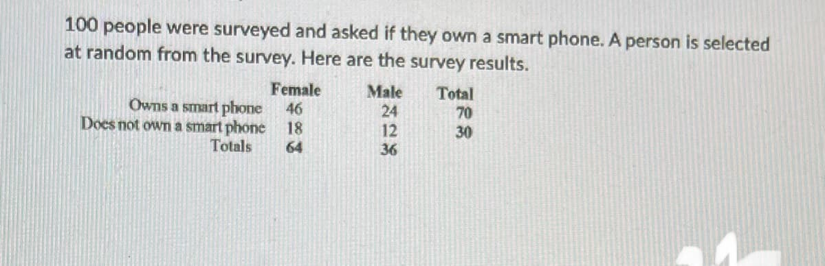100 people were surveyed and asked if they own a smart phone. A person is selected
at random from the survey. Here are the survey results.
Male
Total
Female
46
Owns a smart phone
24
70
12
Does not own a smart phone 18
Totals
30
64
36