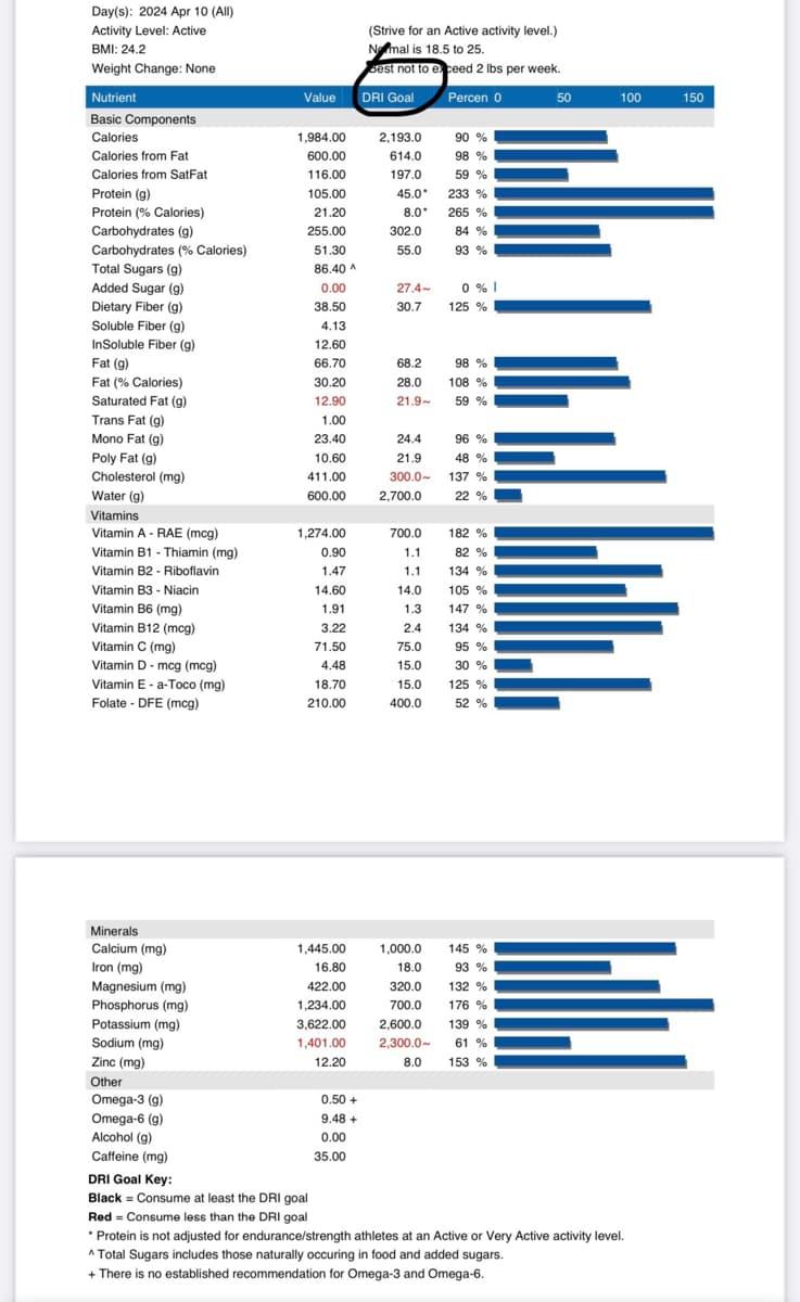 Day(s): 2024 Apr 10 (All)
Activity Level: Active
BMI: 24.2
Weight Change: None
(Strive for an Active activity level.)
Nomal is 18.5 to 25.
best not to exceed 2 lbs per week.
Nutrient
Value
DRI Goal
Percen 0
Basic Components
Calories
1,984.00
2,193.0
90 %
Calories from Fat
600.00
614.0
98 %
Calories from SatFat
116.00
197.0
59 %
Protein (g)
105.00
45.0*
233 %
Protein (% Calories)
21.20
8.0*
265 %
Carbohydrates (g)
255.00
302.0
84 %
Carbohydrates (% Calories)
51.30
55.0
93 %
Total Sugars (g)
86.40 ^
Added Sugar (g)
0.00
27.4-
0 %
Dietary Fiber (g)
38.50
30.7
125 %
Soluble Fiber (g)
4.13
InSoluble Fiber (g)
12.60
Fat (g)
66.70
68.2
98 %
Fat (% Calories)
30.20
28.0
108 %
Saturated Fat (g)
12.90
21.9~
59 %
Trans Fat (g)
1.00
Mono Fat (g)
23.40
24.4
96 %
Poly Fat (g)
10.60
21.9
48 %
Cholesterol (mg)
411.00
300.0~
137 %
Water (g)
600.00
2,700.0
22 %
Vitamins
Vitamin A - RAE (mcg)
1,274.00
700.0
182 %
Vitamin B1 - Thiamin (mg)
0.90
1.1
82 %
Vitamin B2 - Riboflavin
1.47
1.1
134 %
Vitamin B3 - Niacin
14.60
14.0
105 %
Vitamin B6 (mg)
1.91
1.3
147 %
Vitamin B12 (mcg)
3.22
2.4
134 %
Vitamin C (mg)
71.50
75.0
95%
Vitamin D mcg (mcg)
4.48
15.0
30 %
Vitamin E-a-Toco (mg)
18.70
15.0
125 %
Folate - DFE (mcg)
210.00
400.0
52 %
Minerals
Calcium (mg)
1,445.00
1,000.0
Iron (mg)
16.80
Magnesium (mg)
422.00
18.0
320.0
145 %
93 %
132 %
Phosphorus (mg)
1,234.00
Potassium (mg)
3,622.00
700.0
2,600.0
176 %
139 %
Sodium (mg)
1,401.00
2,300.0~ 61 %
Zinc (mg)
12.20
8.0
153 %
Other
Omega-3 (g)
0.50 +
Omega-6 (g)
9.48 +
Alcohol (g)
0.00
Caffeine (mg)
35.00
DRI Goal Key:
50
100
150
Black = Consume at least the DRI goal
Red Consume less than the DRI goal
* Protein is not adjusted for endurance/strength athletes at an Active or Very Active activity level.
A Total Sugars includes those naturally occuring in food and added sugars.
+ There is no established recommendation for Omega-3 and Omega-6.