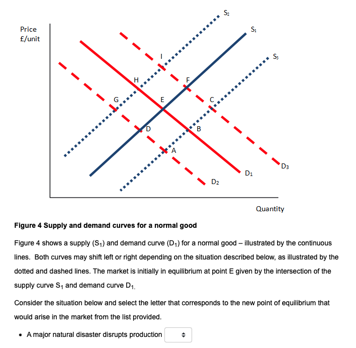Price
£/unit
E
D3
D1
D2
Quantity
Figure 4 Supply and demand curves for a normal good
Figure 4 shows a supply (S,) and demand curve (D1) for a normal good – illustrated by the continuous
lines. Both curves may shift left or right depending on the situation described below, as illustrated by the
dotted and dashed lines. The market is initially in equilibrium at point E given by the intersection of the
supply curve S, and demand curve D1.
Consider the situation below and select the letter that corresponds to the new point of equilibrium that
would arise in the market from the list provided.
• Amajor natural disaster disrupts production
