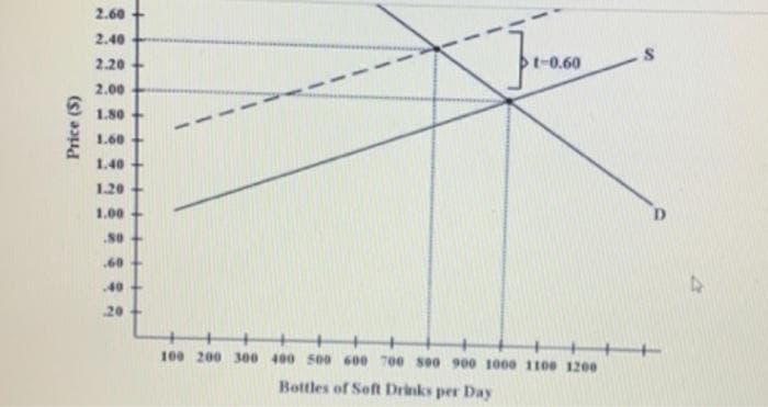 2.60 +
2.40
2.20
t-0.60
2.00
1.80 +
1.60 +
1.40 +
1.20
1.00
.60
40
20+
100 200 3ee 400 500 600 700 se0 900 1000 1100 1200
Bottles of Seft Drinks per Day
Price ($)
