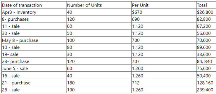 Date of transaction
Apr3 - Inventory
8- purchases
11 - sale
30 - sale
May 8 - purchase
10 - sale
19- sale
28- purchase
June 5 - sale
16 - sale
21 - purchase
28 - sale
Per Unit
$670
690
1,120
1,120
700
1,120
1,120
707
1,260
1,260
712
1,260
Number of Units
40
120
60
50
100
80
Total
$26,800
82,800
67,200
56,000
70,000
89,600
33,600
84, 840
75,600
30
120
60
40
180
190
50,400
128,160
239,400

