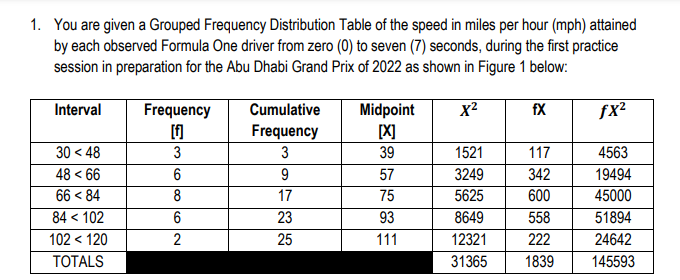 1. You are given a Grouped Frequency Distribution Table of the speed in miles per hour (mph) attained
by each observed Formula One driver from zero (0) to seven (7) seconds, during the first practice
session in preparation for the Abu Dhabi Grand Prix of 2022 as shown in Figure 1 below:
X²
Interval
30 < 48
< 66
48
66 < 84
84 < 102
102 < 120
TOTALS
Frequency
[f]
3
6
8
6
2
Cumulative
Frequency
3
9
17
23
25
Midpoint
[X]
39
57
75
93
111
1521
3249
5625
8649
12321
31365
fX
117
342
600
558
222
1839
fx²
4563
19494
45000
51894
24642
145593