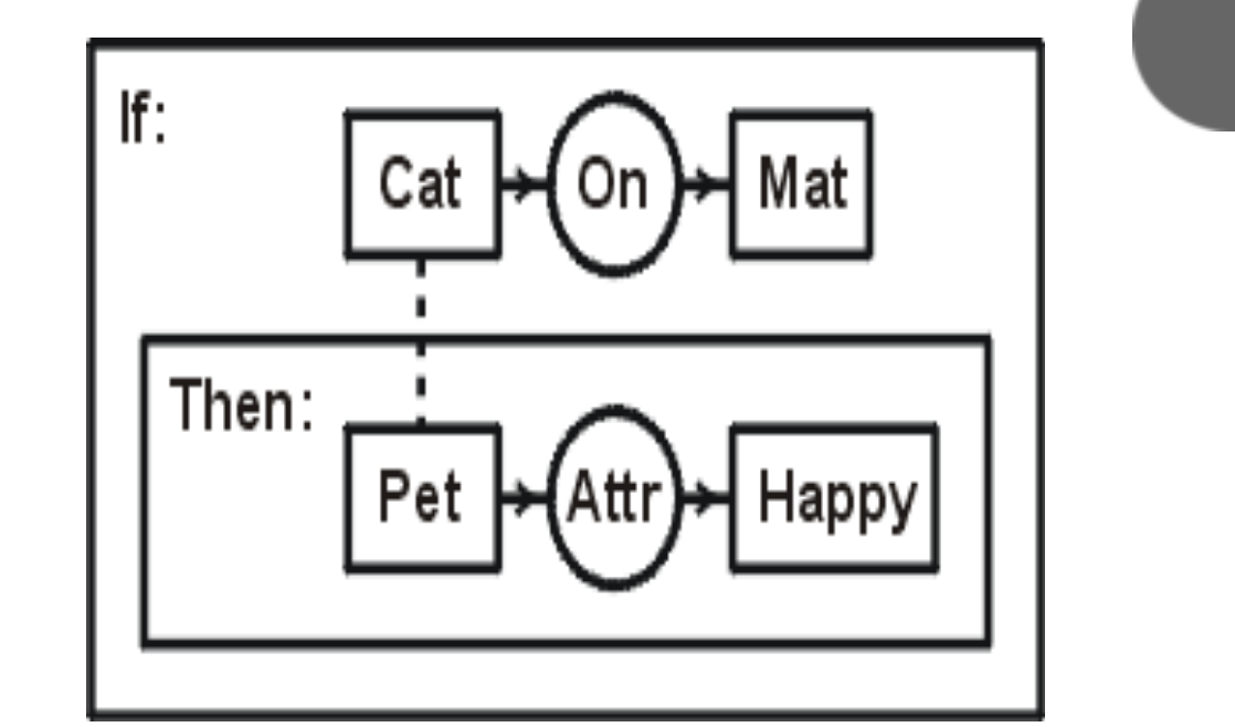 If:
Cat HOn - Mat
Then:
Pet HAttr Happy
