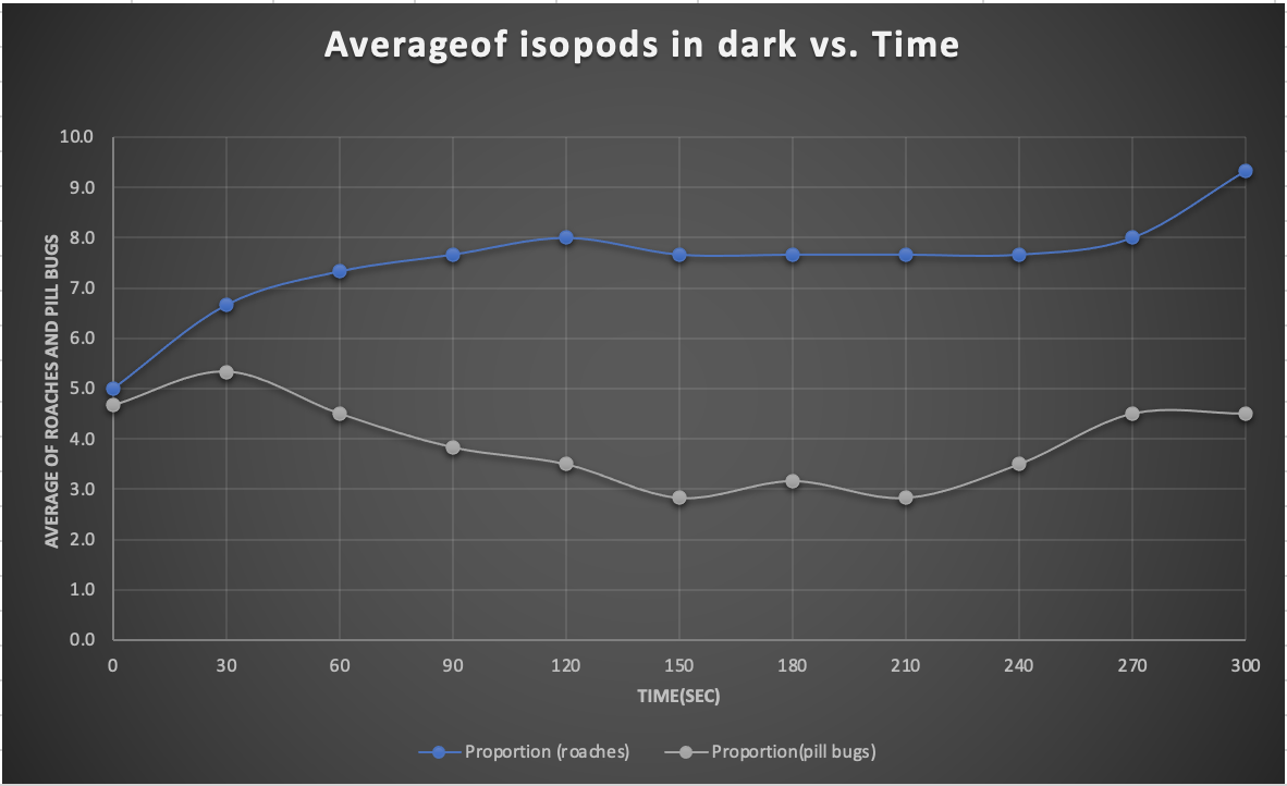 Averageof isopods in dark vs. Time
10.0
9.0
8.0
7.0
6.0
5.0
4.0
3.0
2 2.0
1.0
0.0
30
60
90
120
150
180
210
240
270
300
TIME(SEC)
- Proportion (roaches)
Proportion(pill bugs)
AVERAGE OF ROACHES AND PILL BUGS
