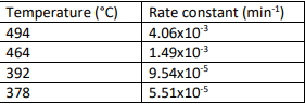 Temperature (°C)
Rate constant (min)
4.06x10
1.49x103
494
464
392
9.54x105
378
5.51x105
