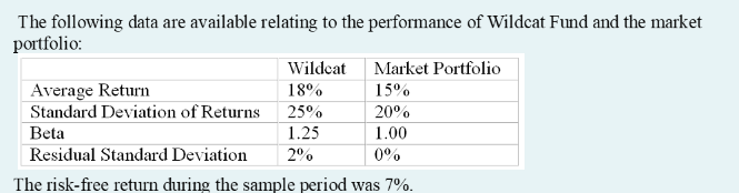 The following data are available relating to the performance of Wildcat Fund and the market
portfolio:
Wildcat
18%
25%
1.25
2%
Market Portfolio
15%
20%
1.00
0%
Average Return
Standard Deviation of Returns
Beta
Residual Standard Deviation
The risk-free return during the sample period was 7%.