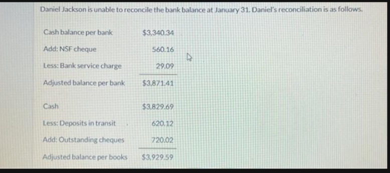 Daniel Jackson is unable to reconcile the bank balance at January 31. Daniel's reconciliation is as follows.
Cash balance per bank
Add: NSF cheque
Less: Bank service charge
Adjusted balance per bank
Cash
Less: Deposits in transit
Add: Outstanding cheques
Adjusted balance per books
$3,340.34
560.16
29.09
$3,871.41
$3,829.69
620.12
720.02
$3,929.59
4