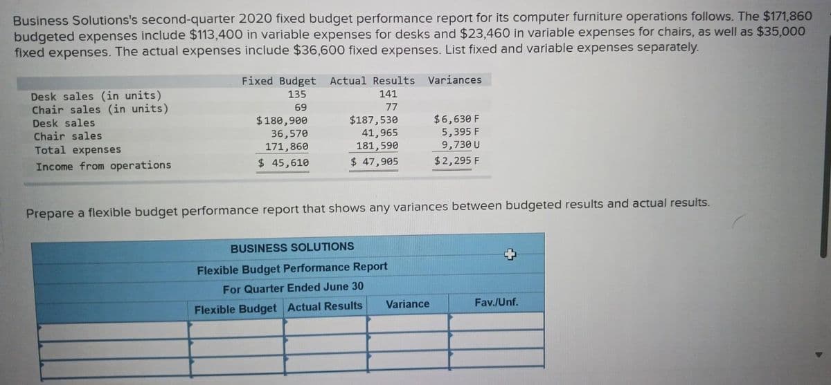 Business Solutions's second-quarter 2020 fixed budget performance report for its computer furniture operations follows. The $171,860
budgeted expenses include $113,400 in variable expenses for desks and $23,460 in variable expenses for chairs, as well as $35,000
fixed expenses. The actual expenses include $36,600 fixed expenses. List fixed and variable expenses separately.
Desk sales (in units)
Chair sales (in units)
Desk sales
Chair sales
Total expenses
Income from operations
Fixed Budget Actual Results
135
69
141
77
$180,900
36,570
171,860
$ 45,610
$187,530
41,965
181,590
$ 47,905
Variances
BUSINESS SOLUTIONS
Flexible Budget Performance Report
For Quarter Ended June 30
Flexible Budget Actual Results
Prepare a flexible budget performance report that shows any variances between budgeted results and actual results.
$6,630 F
5,395 F
9,730 U
$2,295 F
Variance
Fav./Unf.