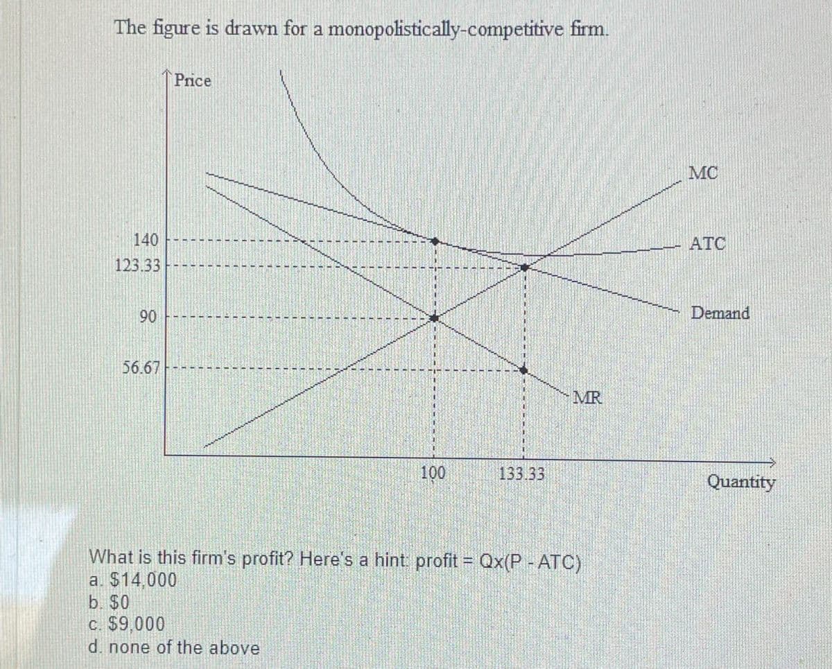 The figure is drawn for a monopolistically-competitive firm.
Price
140
123.33
90
90
56.67
100
133.33
MR
What is this firm's profit? Here's a hint: profit = Qx(P-ATC)
a. $14,000
b. $0
c. $9,000
d. none of the above
MC
ATC
Demand
Quantity