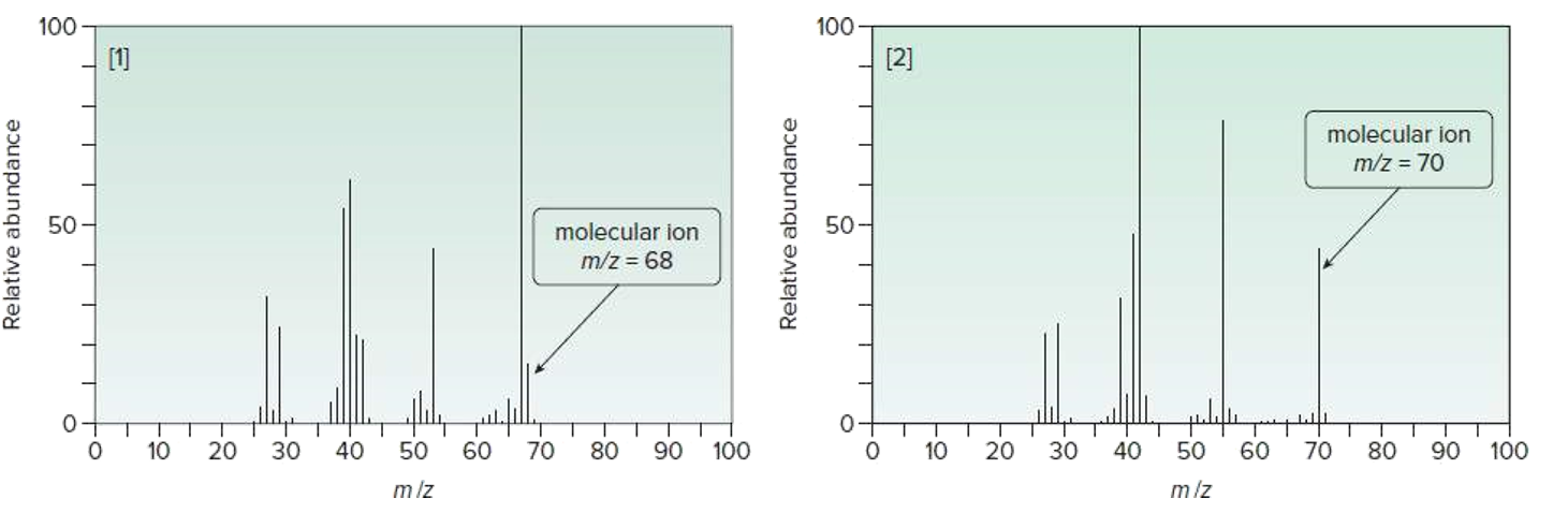 100
100
[1]
[2]
molecular ion
m/z = 70
50 -
molecular ion
50-
m/z = 68
10
20
30
40
60
70
80
90
100
10
20
40
70
80
90
100
mlz
m/z
Relative abundance
8-
8-
Relative abundance
3-

