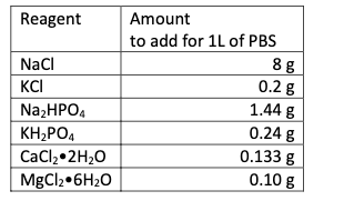 Reagent
Amount
to add for 1L of PBS
NaCl
8 g
0.2 g
1.44 g
KCI
NazHPO4
0.24 g
ΚHΡΟ.
CaCl,•2H2O
0.133 g
MgCl2•6H2O
0.10 g
