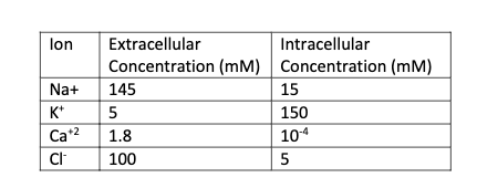 lon
Extracellular
Intracellular
Concentration (mM) Concentration (mM)
145
Na+
15
K*
5
150
Ca+2
1.8
104
100
5
