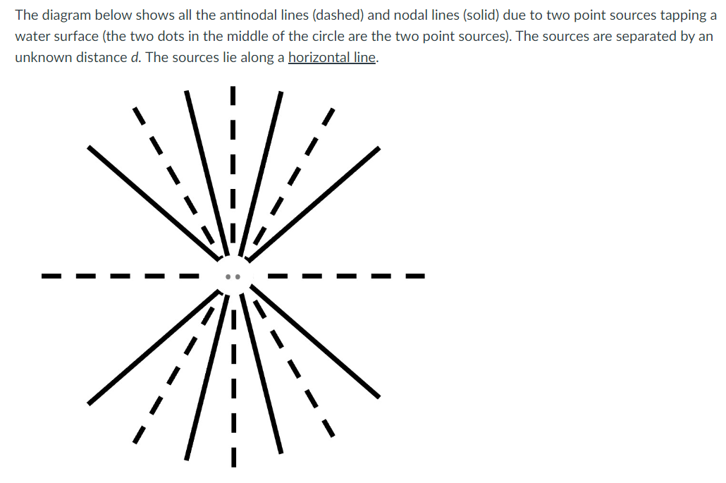 The diagram below shows all the antinodal lines (dashed) and nodal lines (solid) due to two point sources tapping a
water surface (the two dots in the middle of the circle are the two point sources). The sources are separated by an
unknown distance d. The sources lie along a horizontal line.
AN