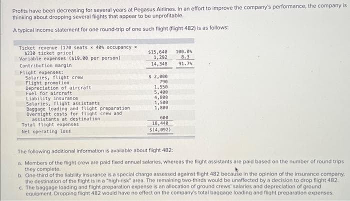 Profits have been decreasing for several years at Pegasus Airlines. In an effort to improve the company's performance, the company is
thinking about dropping several flights that appear to be unprofitable.
A typical income statement for one round-trip of one such flight (flight 482) is as follows:
Ticket revenue (170 seats x 40% occupancy *
$230 ticket price)
Variable expenses ($19.00 per person)
Contribution margin
Flight expenses:
Salaries, flight crew.
Flight promotion
Depreciation of aircraft
Fuel for aircraft
Liability insurance
Salaries, flight assistants
Baggage loading and flight preparation.
Overnight costs for flight crew and
assistants at destination
Total flight expenses
Net operating loss
$15,640
1,292
14,348
$ 2,000
790
1,550
5,400
4,800
1,500
1,800
600
18,440
$(4,092)
100.0%
8.3
91.7%
The following additional information is available about flight 482:
a. Members of the flight crew are paid fixed annual salaries, whereas the flight assistants are paid based on the number of round trips
they complete.
b. One-third of the liability insurance is a special charge assessed against flight 482 because in the opinion of the insurance company.
the destination of the flight is in a "high-risk" area. The remaining two-thirds would be unaffected by a decision to drop flight 482.
c. The baggage loading and flight preparation expense is an allocation of ground crews' salaries and depreciation of ground
equipment. Dropping flight 482 would have no effect on the company's total baggage loading and flight preparation expenses.