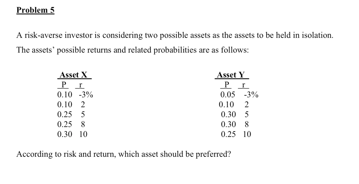 Problem 5
A risk-averse investor is considering two possible assets as the assets to be held in isolation.
The assets' possible returns and related probabilities are as follows:
Asset X
Pr
0.10 -3%
0.10 2
0.25 5
0.25 8
0.30 10
Asset Y
Pr
0.05 -3%
0.10 2
0.30 5
0.30 8
0.25 10
According to risk and return, which asset should be preferred?