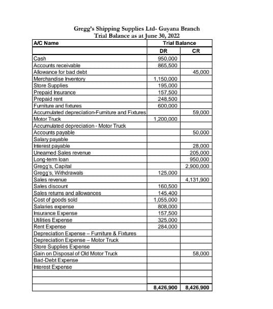 A/C Name
Gregg's Shipping Supplies Ltd- Guyana Branch
Trial Balance as at June 30, 2022
Trial Balance
DR
950,000
865,500
Cash
Accounts receivable
Allowance for bad debt
Merchandise Inventory
Store Supplies
Prepaid Insurance
Prepaid rent
Furniture and fixtures
Accumulated depreciation-Furniture and Fixtures
Motor Truck
Accumulated depreciation - Motor Truck
Accounts payable
Salary payable
Interest payable
Uneamed Sales revenue
Long-term loan
Gregg's, Capital
Gregg's, Withdrawals
Sales revenue
Sales discount
Sales returns and allowances
Cost of goods sold
Salaries expense
Insurance Expense
Utilities Expense
Rent Expense
Depreciation Expense - Furniture & Fixtures
Depreciation Expense - Motor Truck
Store Supplies Expense
Gain on Disposal of Old Motor Truck
Bad-Debt Expense
Interest Expense
1,150,000
195,000
157,500
248,500
600,000
1,200,000
125,000
160,500
145,400
1,055,000
808,000
157,500
325,000
284,000
CR
45,000
59,000
50,000
28,000
205,000
950,000
2,900,000
4,131,900
58,000
8,426,900 8,426,900