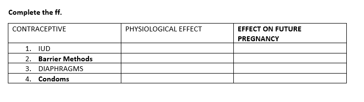 Complete the ff.
CONTRACEPTIVE
1. IUD
2. Barrier Methods
3. DIAPHRAGMS
4. Condoms
PHYSIOLOGICAL EFFECT
EFFECT ON FUTURE
PREGNANCY