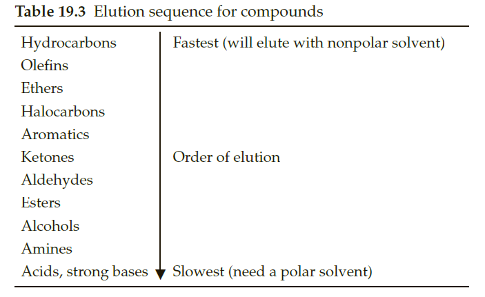 Table 19.3 Elution sequence for compounds
Hydrocarbons
Fastest (will elute with nonpolar solvent)
Olefins
Ethers
Halocarbons
Aromatics
Ketones
Order of elution
Aldehydes
Esters
Alcohols
Amines
Acids, strong bases
Slowest (need a polar solvent)
