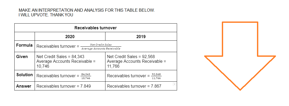 MAKE AN INTERPRETATION AND ANALYSIS FOR THIS TABLE BELOW.
I WILL UPVOTE. THANK YOU
Receivables turnover
Given
2020
Formula Receivables turnover =
Net Credit Sales
Average Accounts Receivable
Net Credit Sales = 84,343
Average Accounts Receivable =
10,746
Solution Receivables turnover = 84,343
10,746
Answer Receivables turnover = 7.849
2019
Net Credit Sales = 92,568
Average Accounts Receivable =
11,766
Receivables turnover 92,568
11,766
Receivables turnover = 7.867