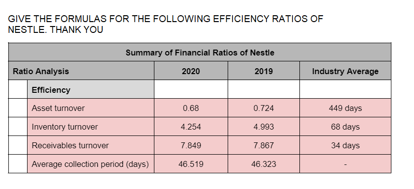 GIVE THE FORMULAS FOR THE FOLLOWING EFFICIENCY RATIOS OF
NESTLE. THANK YOU
Ratio Analysis
Efficiency
Asset turnover
Inventory turnover
Receivables turnover
Summary of Financial Ratios of Nestle
2020
2019
Average collection period (days)
0.68
4.254
7.849
46.519
0.724
4.993
7.867
46.323
Industry Average
449 days
68 days
34 days
