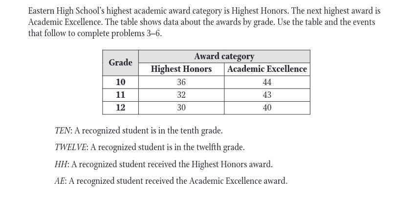 Eastern High School's highest academic award category is Highest Honors. The next highest award is
Academic Excellence. The table shows data about the awards by grade. Use the table and the events
that follow to complete problems 3-6.
Grade
10
11
12
Award category
Highest Honors
36
32
30
Academic Excellence
TEN: A recognized student is in the tenth grade.
TWELVE: A recognized student is in the twelfth grade.
44
43
40
HH: A recognized student received the Highest Honors award.
AE: A recognized student received the Academic Excellence award.