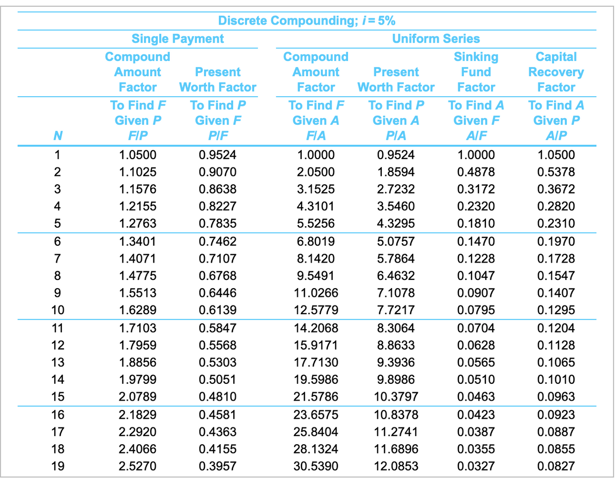 Discrete Compounding; i= 5%
Single Payment
Compound
Uniform Series
Compound
Sinking
Fund
Capital
Recovery
Factor
Amount
Present
Amount
Present
Factor
Worth Factor
Factor
Worth Factor
Factor
To Find F
To Find P
To Find F
To Find P
To Find A
To Find A
Given P
Given F
Given A
Given A
Given F
Given P
FIP
PIF
FIA
PIA
AIF
AIP
1
1.0500
0.9524
1.0000
0.9524
1.0000
1.0500
2
1.1025
0.9070
2.0500
1.8594
0.4878
0.5378
3
1.1576
0.8638
3.1525
2.7232
0.3172
0.3672
4
1.2155
0.8227
4.3101
3.5460
0.2320
0.2820
1.2763
0.7835
5.5256
4.3295
0.1810
0.2310
6
1.3401
0.7462
6.8019
5.0757
0.1470
0.1970
7
1.4071
0.7107
8.1420
5.7864
0.1228
0.1728
8
1.4775
0.6768
9.5491
6.4632
0.1047
0.1547
9
1.5513
0.6446
11.0266
7.1078
0.0907
0.1407
10
1.6289
0.6139
12.5779
7.7217
0.0795
0.1295
11
1.7103
0.5847
14.2068
8.3064
0.0704
0.1204
12
1.7959
0.5568
15.9171
8.8633
0.0628
0.1128
13
1.8856
0.5303
17.7130
9.3936
0.0565
0.1065
14
1.9799
0.5051
19.5986
9.8986
0.0510
0.1010
15
2.0789
0.4810
21.5786
10.3797
0.0463
0.0963
16
2.1829
0.4581
23.6575
10.8378
0.0423
0.0923
17
2.2920
0.4363
25.8404
11.2741
0.0387
0.0887
18
2.4066
0.4155
28.1324
11.6896
0.0355
0.0855
19
2.5270
0.3957
30.5390
12.0853
0.0327
0.0827
