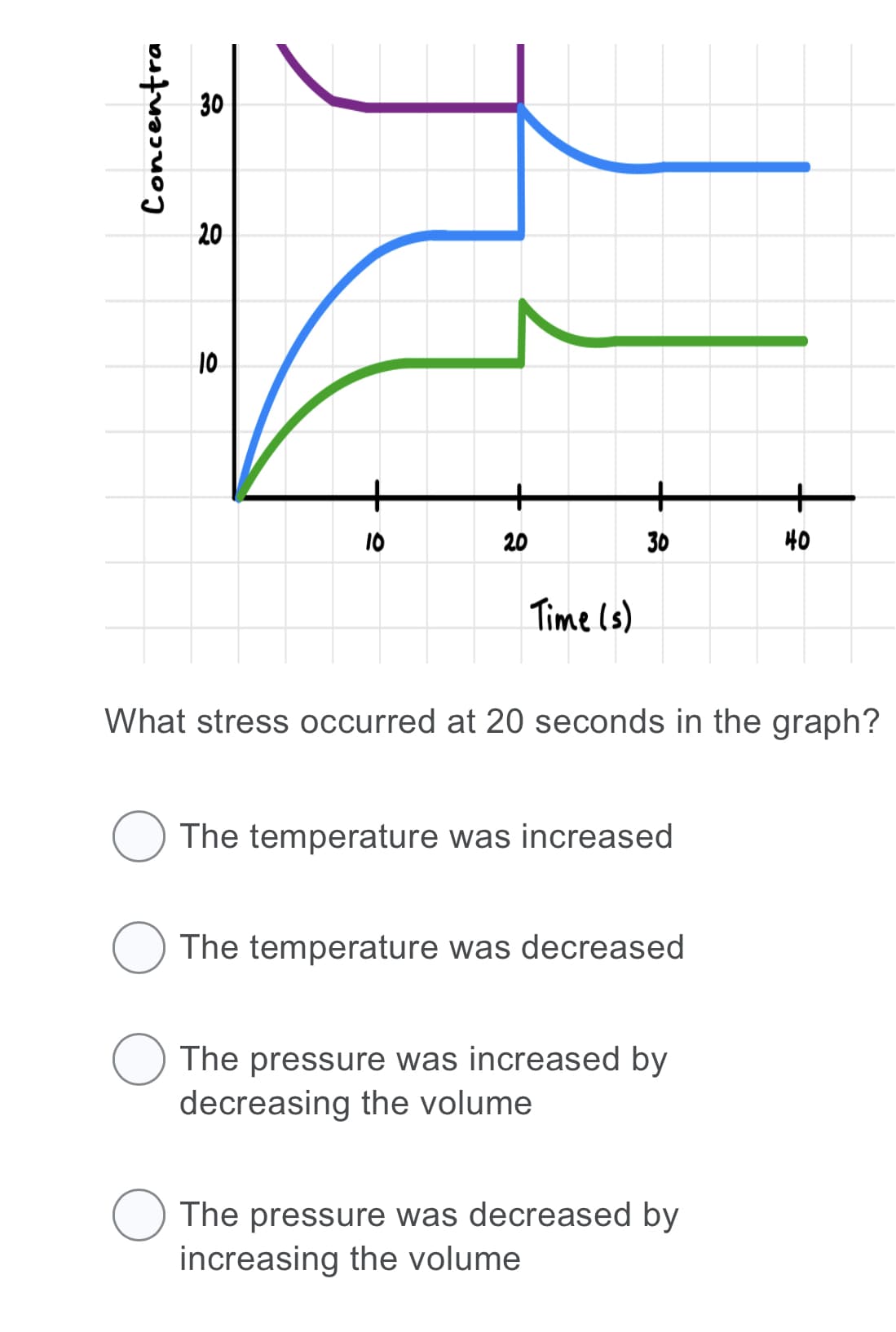 30
20
10
+
+
10
20
30
40
Time (s)
What stress occurred at 20 seconds in the graph?
The temperature was increased
O The temperature was decreased
O The pressure was increased by
decreasing the volume
O The pressure was decreased by
increasing the volume
Concentra
