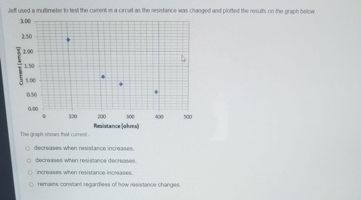 Jeff used a multimeter to test the current in a circuit as the resistance was changed and plotted the results on the graph below.
3.00
2.50
2.00
1.50
1.00
0.50
0.00
100
200
300
400
500
Resistance (ohms)
The graph shows that current -
decreases when resistance increases.
o decreases when resistance decreases.
o increases when resistance increases.
o remains constant regardless of how resistance changes.
Current (amps)
