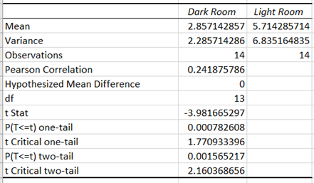 Mean
Variance
Observations
Pearson Correlation
Hypothesized Mean Difference
df
t Stat
P(T<=t) one-tail
t Critical one-tail
P(T<=t) two-tail
t Critical two-tail
Dark Room
Light Room
2.857142857 5.714285714
2.285714286 6.835164835
14
0.241875786
0
13
-3.981665297
0.000782608
1.770933396
0.001565217
2.160368656
14