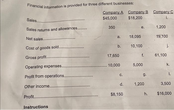 Financial information is provided for three different businesses:
Sales.........
Sales returns and allowances.........
Net sales............
Cost of goods sold.........
Gross profit.............
Operating expenses.....
Profit from operations............
Other income..........
Profit...........
Instructions
Company A Company B Company C
$45,000
$18,200
i.
350
a.
b.
17,650
. 10,000
C.
d.
$8,150
e.
18,095
10,100
f. 61,100
5,000
g.
1,200
1,200
19,100
h.
k.
1.
3,500
$16,000