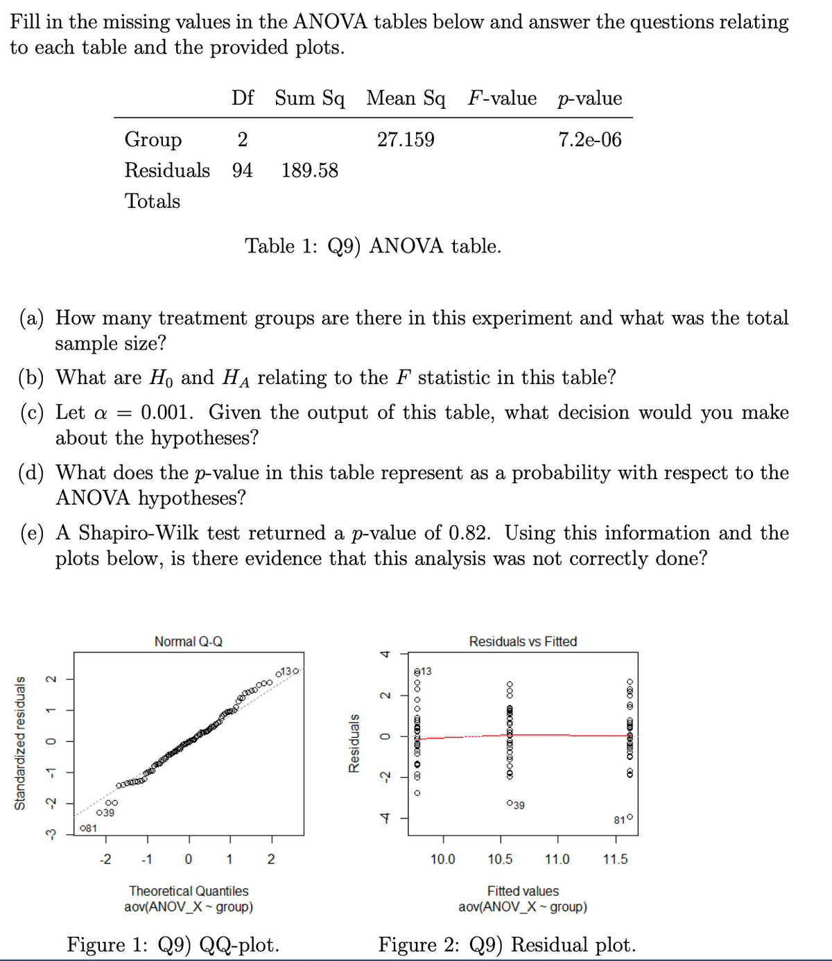 Fill in the missing values in the ANOVA tables below and answer the questions relating
to each table and the provided plots.
Df Sum Sq Mean Sq F-value p-value
Group
2
27.159
7.2e-06
Residuals 94
189.58
Totals
Table 1: Q9) ANOVA table.
(a) How many treatment groups are there in this experiment and what was the total
sample size?
(b) What are Ho and HA relating to the F statistic in this table?
(c) Let a =
0.001. Given the output of this table, what decision would you make
about the hypotheses?
(d) What does the p-value in this table represent as a probability with respect to the
ANOVA hypotheses?
(e) A Shapiro-Wilk test returned a p-value of 0.82. Using this information and the
plots below, is there evidence that this analysis was not correctly done?
Normal Q-Q
Residuals vs Fitted
0130
813
....
00
039
039
081
T
81°
T
-2
-1
1
10.0
10.5
11.0
11.5
Theoretical Quantiles
Fitted values
aov(ANOV_X ~ group)
aov(ANOV_X ~ group)
Figure 1: Q9) QQ-plot.
Figure 2: Q9) Residual plot.
Standardized residuals
-2
E-
-1
1 2
Residuals
O 00 00 MDOD O O O
