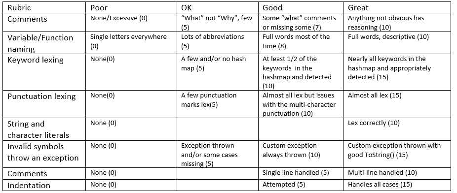 Rubric
Comments
Variable/Function
naming
Keyword lexing
Punctuation lexing
String and
character literals
Invalid symbols
throw an exception
Comments
Indentation
Poor
None/Excessive (0)
Single letters everywhere
(0)
None(0)
None(0)
None (0)
None (0)
None (0)
None (0)
OK
"What" not "Why", few
(5)
Lots of abbreviations
(5)
A few and/or no hash
map (5)
A few punctuation
marks lex(5)
Exception thrown
and/or some cases
missing (5)
Good
Some "what" comments
or missing some (7)
Full words most of the
time (8)
At least 1/2 of the
keywords in the
hashmap and detected
(10)
Almost all lex but issues
with the multi-character
punctuation (10)
Custom exception
always thrown (10)
Single line handled (5)
Attempted (5)
Great
Anything not obvious has
reasoning (10)
Full words, descriptive (10)
Nearly all keywords in the
hashmap and appropriately
detected (15)
Almost all lex (15)
Lex correctly (10)
Custom exception thrown with
good ToString() (15)
Multi-line handled (10)
Handles all cases (15)