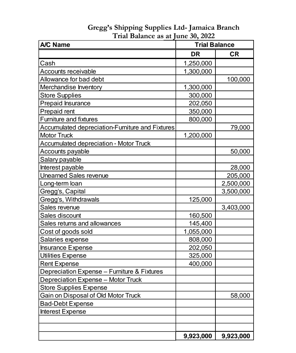 A/C Name
Gregg's Shipping Supplies Ltd- Jamaica Branch
Trial Balance as at June 30, 2022
Trial Balance
Cash
Accounts receivable
Allowance for bad debt
Merchandise Inventory
Store Supplies
Prepaid Insurance
Prepaid rent
Furniture and fixtures
Accumulated depreciation-Furniture and Fixtures
Motor Truck
Accumulated depreciation - Motor Truck
Accounts payable
Salary payable
Interest payable
Unearned Sales revenue
Long-term loan
Gregg's, Capital
Gregg's, Withdrawals
Sales revenue
Sales discount
Sales returns and allowances
Cost of goods sold
Salaries expense
Insurance Expense
Utilities Expense
Rent Expense
Depreciation Expense - Furniture & Fixtures
Depreciation Expense - Motor Truck
Store Supplies Expense
Gain on Disposal of Old Motor Truck
Bad-Debt Expense
Interest Expense
DR
1,250,000
1,300,000
1,300,000
300,000
202,050
350,000
800,000
1,200,000
125,000
160,500
145,400
1,055,000
808,000
202,050
325,000
400,000
CR
100,000
79,000
50,000
28,000
205,000
2,500,000
3,500,000
3,403,000
58,000
9,923,000 9,923,000
