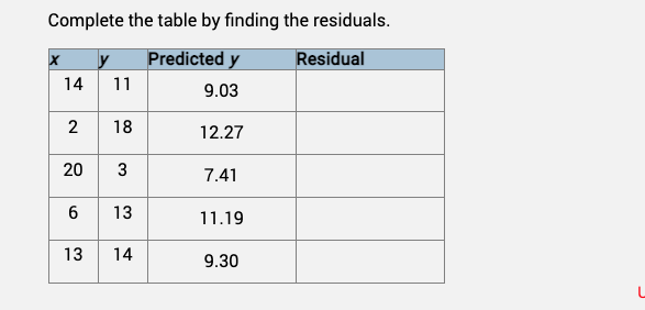 Complete the table by finding the residuals.
Predicted y
Residual
9.03
12.27
11
2
18
20 3
13
14
13
14
7.41
11.19
9.30