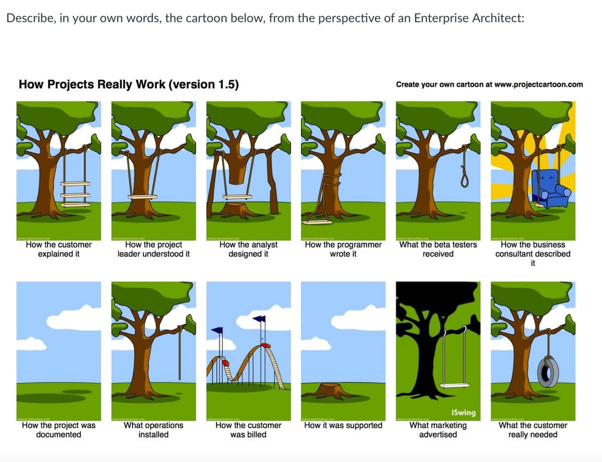 Describe, in your own words, the cartoon below, from the perspective of an Enterprise Architect:
How Projects Really Work (version 1.5)
How the customer
explained it
Create your own cartoon at www.projectcartoon.com
How the project
leader understood it
How the analyst
designed it
How the programmer
wrote it
What the beta testers
received
How the business
consultant described
it
iSwing
How the project was
documented
What operations
How the customer
How it was supported
installed
was billed
What marketing
advertised
What the customer
really needed