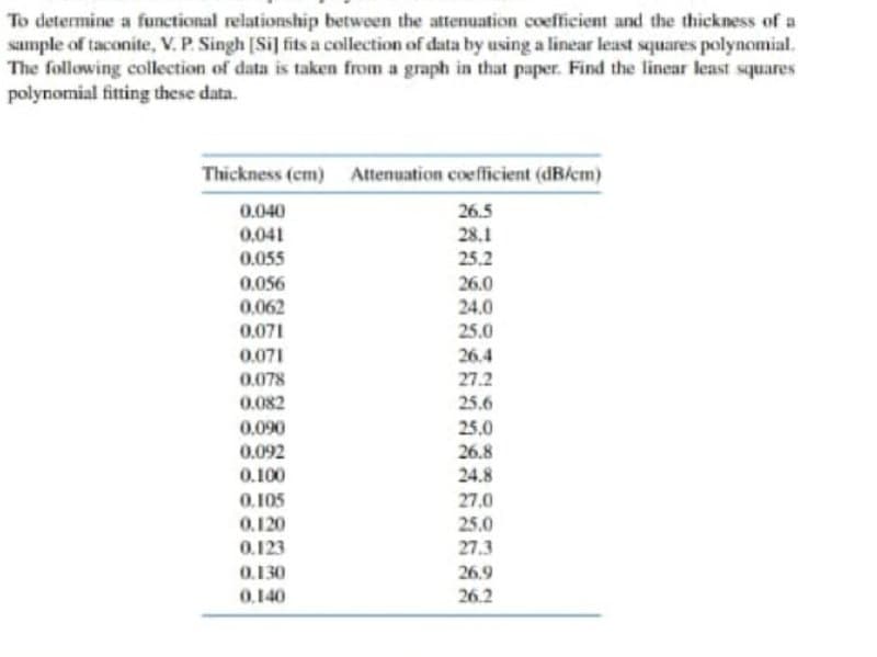 To determine a functional relationship between the attenuation coefficient and the thickness of a
sample of taconite, V. P. Singh [Si] fits a collection of data by using a linear least squares polynomial.
The following collection of data is taken from a graph in that paper. Find the linear least squares
polynomial fitting these data.
Thickness (cm) Attenuation coefficient (dB/cm)
26.5
28.1
25.2
0.040
0,041
0.055
0.056
0,062
0.071
0.071
0.078
0.082
0,090
0.092
0.100
0.105
0.120
0.123
0.130
0,140
26.0
24.0
25.0
26.4
27.2
25.6
25,0
26.8
24.8
27.0
25.0
27.3
26.9
26.2